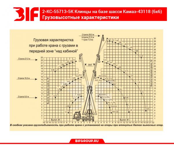Грузовысотные характеристики автокрана Клинцы-Камаз (вездеход) 25 тонн со стрелой 21,7 метра